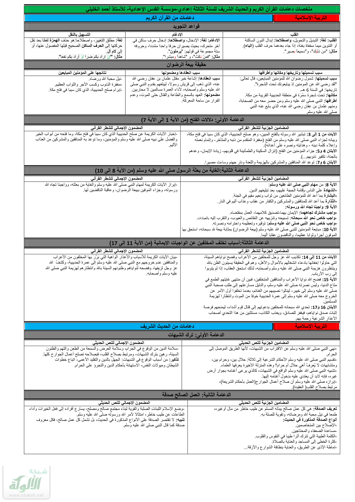 غلاف كتاب ملخصات دعامات القرآن الكريم والحديث الشريف للسنة الثالثة الإعدادية (PDF)